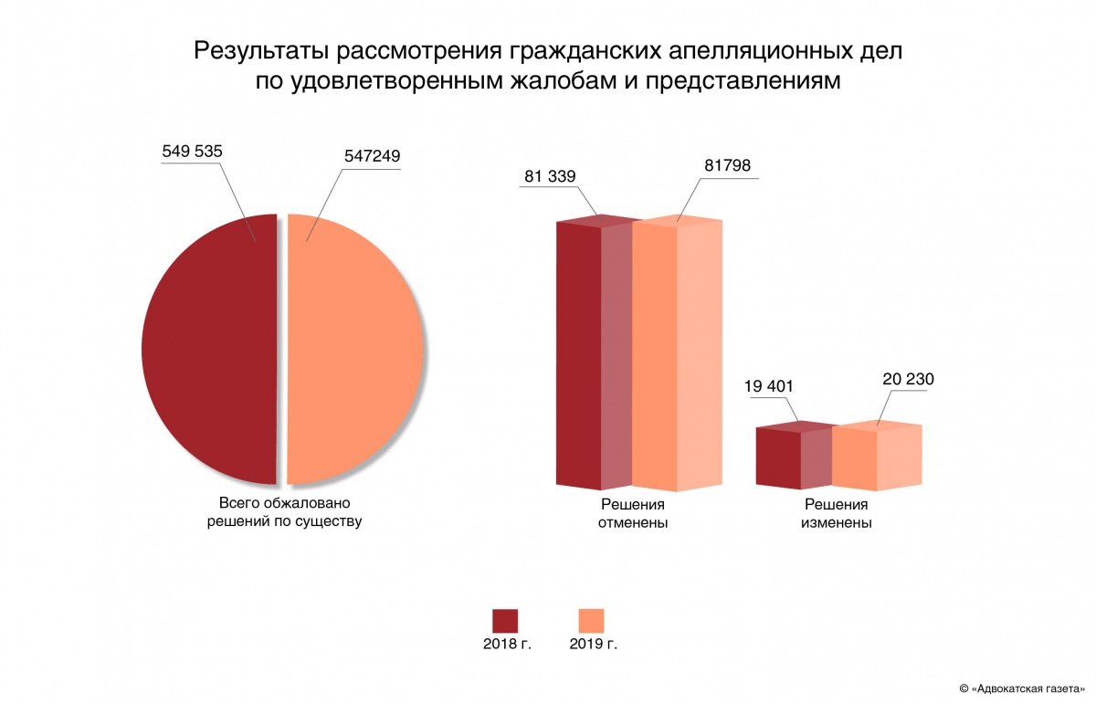 Дела по апелляционным жалобам. Статистика по гражданским делам. Статистика гражданских дел. Статистика рассмотрения гражданских дел. Судебная статистика по гражданским делам.