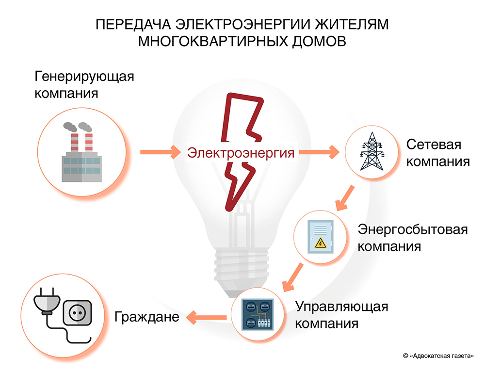 Базовые знания о праве на свет