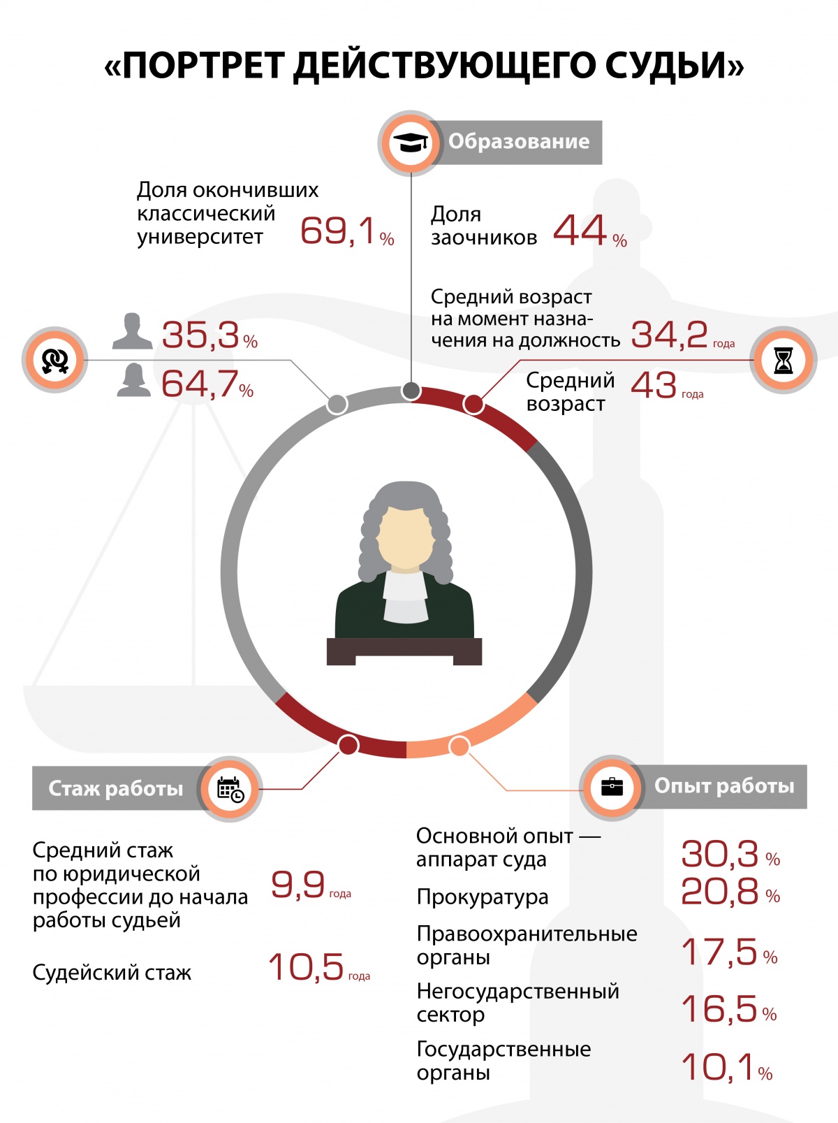 Почему становятся судьями. Портрет судьи. Мотивы стать судьей. Возраст и стаж судей. Как стать судьей.