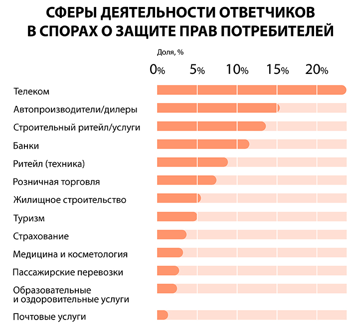 Тест по защите прав потребителей