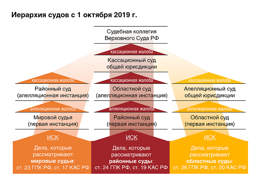 Суды по возрастанию