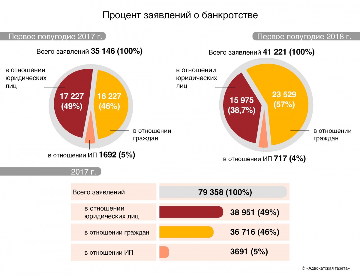 Статистика банкротства в России. Количество дел о банкротстве. Банкротство физических лиц статистика. Банкротство юридических лиц статистика. Статистика банкротства физических