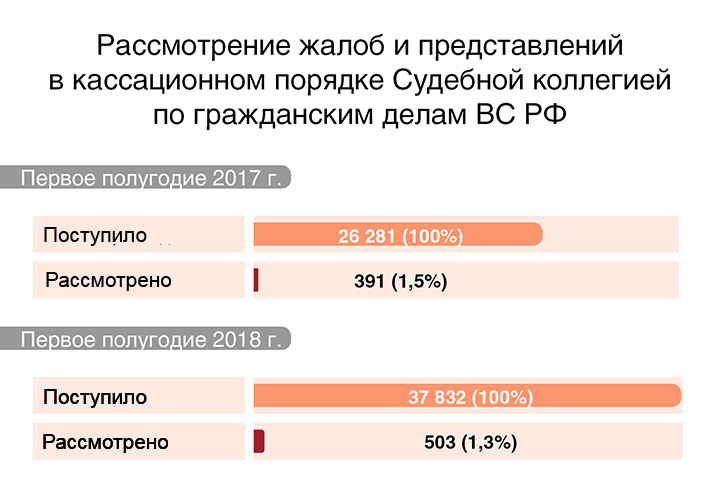 Сколько рассматривают иск. Судебная статистика. Процент кассационных решений.