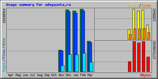Usage summary for advgazeta.ru